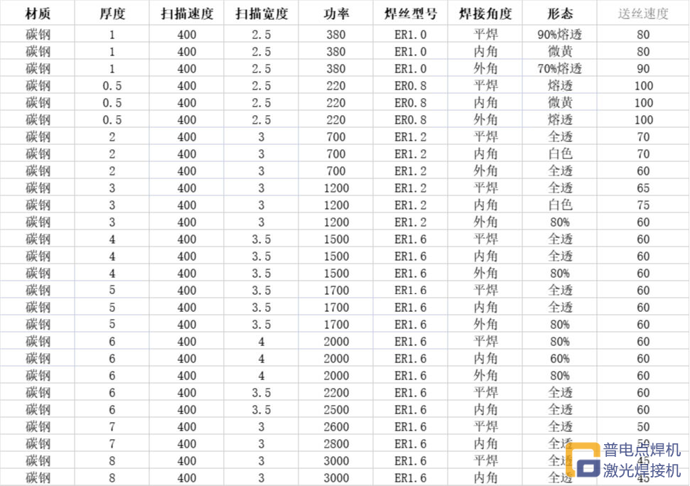 J9国际集团激光焊接机焊接参数详细说明